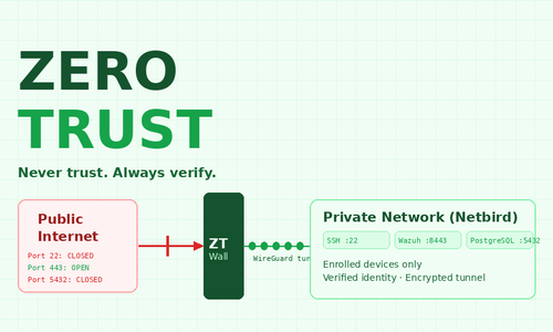 Zero Trust Infrastructure