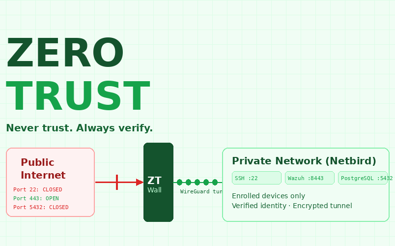 Zero Trust Infrastructure